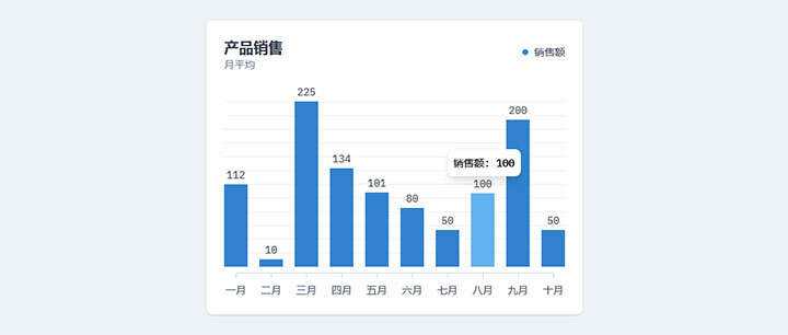 html5+js产品月平均销售额柱状图表代码 - 淘金派资源网